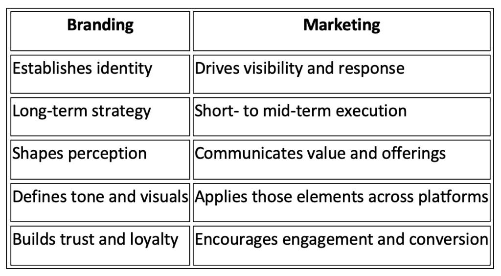 Side-by-side comparison chart of branding vs. marketing. Branding includes: establishes identity, long-term strategy, shapes perception, defines tone and visuals, and builds trust and loyalty. Marketing includes: drives visibility and response, short- to mid-term execution, communicates value and offerings, applies elements across platforms, and encourages engagement and conversion.